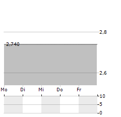 SWISS ESTATES Aktie 5-Tage-Chart