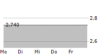 SWISS ESTATES AG 5-Tage-Chart