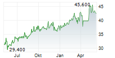 SWISS LIFE HOLDING AG ADR Chart 1 Jahr