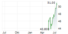 SWISS LIFE HOLDING AG ADR Chart 1 Jahr