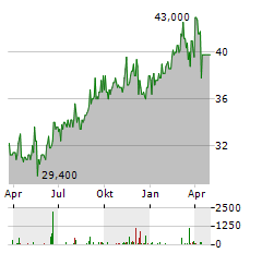 SWISS LIFE HOLDING AG ADR Aktie Chart 1 Jahr