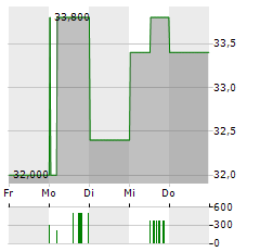 SWISS LIFE HOLDING AG ADR Aktie 5-Tage-Chart