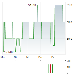 SWISS LIFE HOLDING AG ADR Aktie 5-Tage-Chart