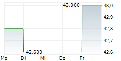 SWISS LIFE HOLDING AG ADR 5-Tage-Chart