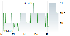SWISS LIFE HOLDING AG ADR 5-Tage-Chart