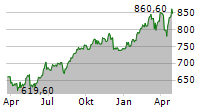 SWISS LIFE HOLDING AG Chart 1 Jahr