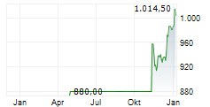 SWISS LIFE HOLDING AG Chart 1 Jahr