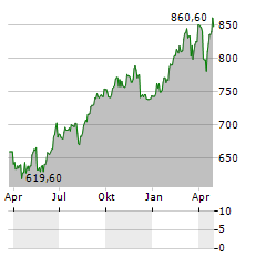 SWISS LIFE Aktie Chart 1 Jahr