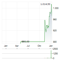 SWISS LIFE Aktie Chart 1 Jahr