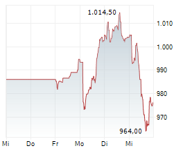 SWISS LIFE HOLDING AG Chart 1 Jahr