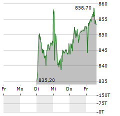 SWISS LIFE Aktie 5-Tage-Chart