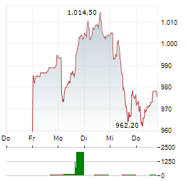 SWISS LIFE Aktie 5-Tage-Chart
