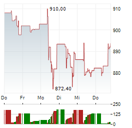 SWISS LIFE Aktie 5-Tage-Chart