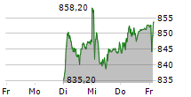 SWISS LIFE HOLDING AG 5-Tage-Chart