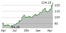 SWISS PRIME SITE AG Chart 1 Jahr