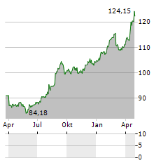 SWISS PRIME SITE AG Jahres Chart