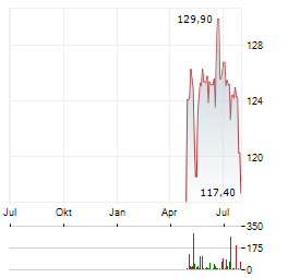 SWISS PRIME SITE Aktie Chart 1 Jahr