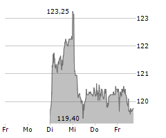 SWISS PRIME SITE AG Chart 1 Jahr