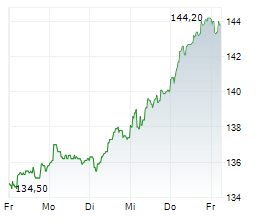 SWISS PRIME SITE AG Chart 1 Jahr