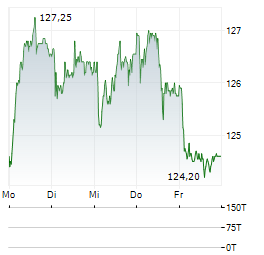 SWISS PRIME SITE Aktie 5-Tage-Chart