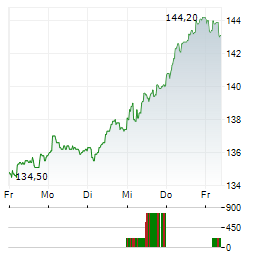 SWISS PRIME SITE Aktie 5-Tage-Chart