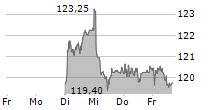 SWISS PRIME SITE AG 5-Tage-Chart