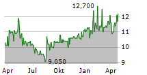 SWISS PROPERTIES INVEST A/S Chart 1 Jahr