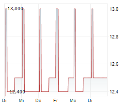 SWISS PROPERTIES INVEST A/S Chart 1 Jahr