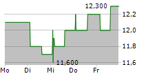 SWISS PROPERTIES INVEST A/S 5-Tage-Chart