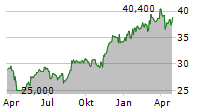 SWISS RE AG ADR Chart 1 Jahr