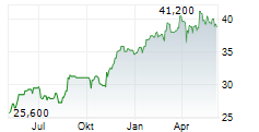 SWISS RE AG ADR Chart 1 Jahr