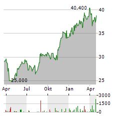 SWISS RE AG ADR Aktie Chart 1 Jahr