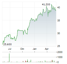 SWISS RE AG ADR Aktie Chart 1 Jahr