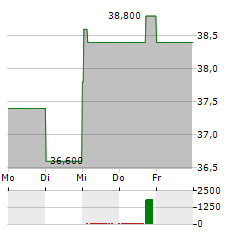 SWISS RE AG ADR Aktie 5-Tage-Chart