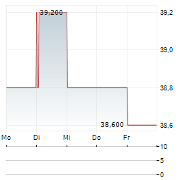 SWISS RE AG ADR Aktie 5-Tage-Chart