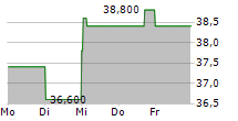 SWISS RE AG ADR 5-Tage-Chart