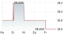 SWISS RE AG ADR 5-Tage-Chart