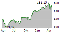 SWISS RE AG Chart 1 Jahr