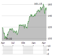 SWISS RE Aktie Chart 1 Jahr