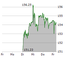 SWISS RE AG Chart 1 Jahr