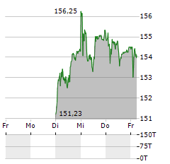 SWISS RE Aktie 5-Tage-Chart