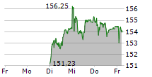 SWISS RE AG 5-Tage-Chart