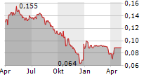 SWISS STEEL HOLDING AG Chart 1 Jahr