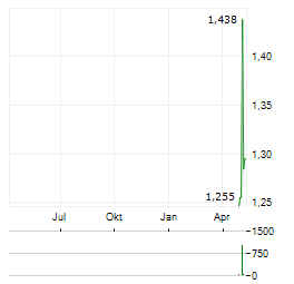 SWISS STEEL Aktie Chart 1 Jahr