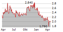 SWISS WATER DECAFFEINATED COFFEE INC Chart 1 Jahr