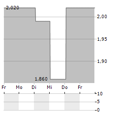 SWISS WATER DECAFFEINATED COFFEE Aktie 5-Tage-Chart