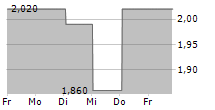 SWISS WATER DECAFFEINATED COFFEE INC 5-Tage-Chart