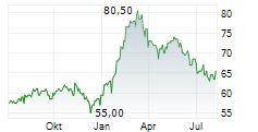 SWISSCOM AG ADR Chart 1 Jahr