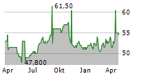 SWISSCOM AG ADR Chart 1 Jahr