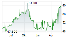 SWISSCOM AG ADR Chart 1 Jahr